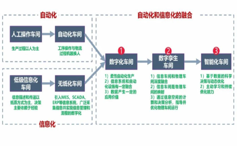 数字化工厂_渝中区数字化生产线_渝中区六轴机器人_渝中区数字化车间_渝中区智能化车间